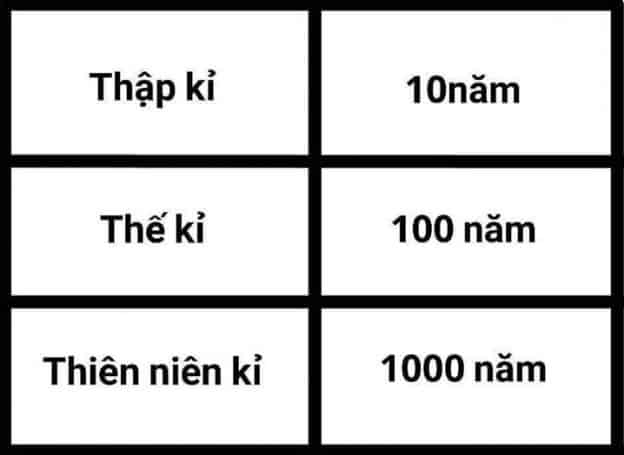 Thập niên, thập kỷ, thiên niên kỷ | Tạp chí Tuyên giáo