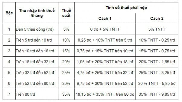 Lương bao nhiêu mới đóng thuế thu nhập cá nhân